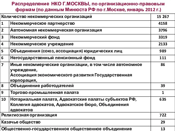 Распределение НКО Г.МОСКВЫ, по организационно-правовым формам (по данным Минюста РФ по г.Москве, январь 2012 г.)