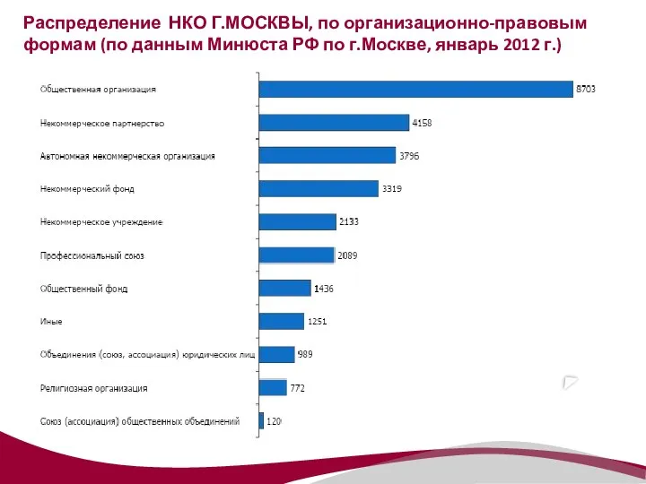 Распределение НКО Г.МОСКВЫ, по организационно-правовым формам (по данным Минюста РФ по г.Москве, январь 2012 г.)