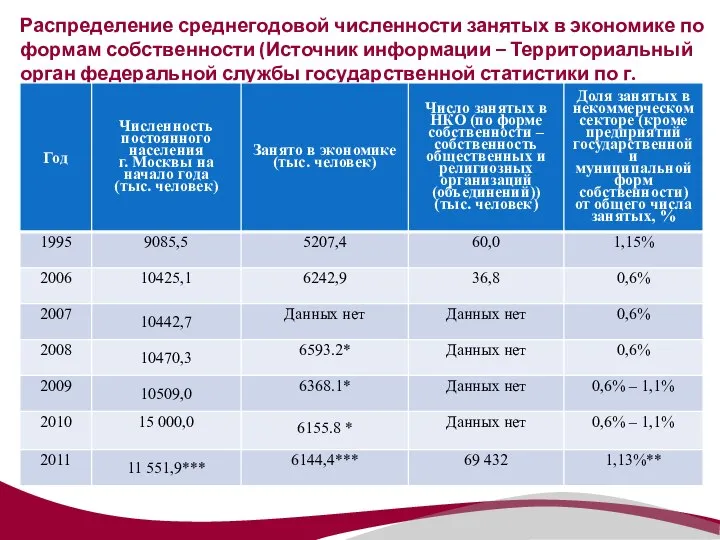 Распределение среднегодовой численности занятых в экономике по формам собственности (Источник информации