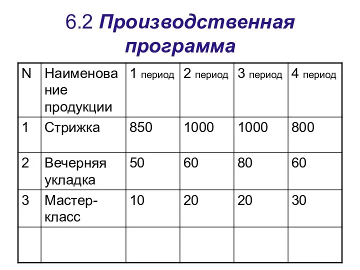 6.2 Производственная программа