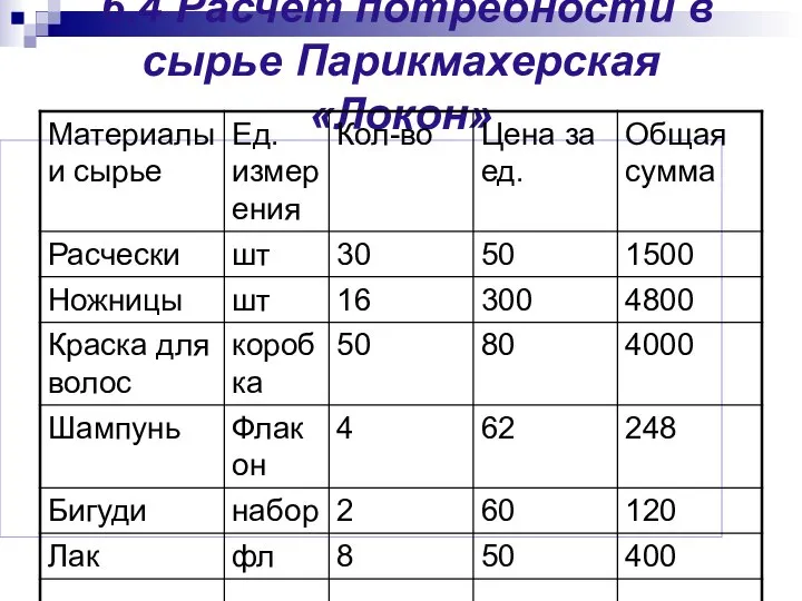 6.4 Расчет потребности в сырье Парикмахерская «Локон»