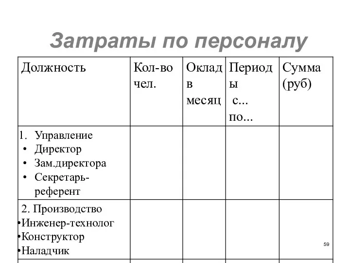 Затраты по персоналу