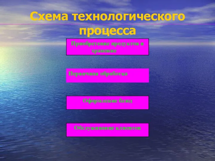 Схема технологического процесса