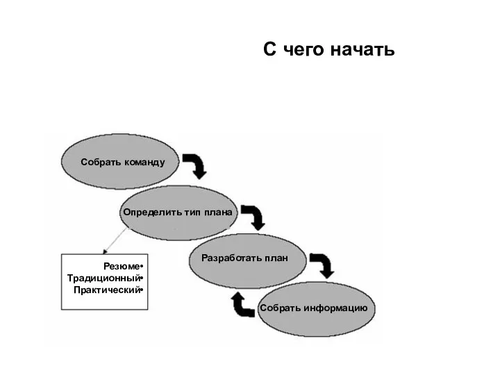 С чего начать Собрать команду Определить тип плана Разработать план Собрать информацию Резюме Традиционный Практический