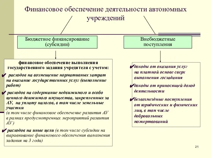 Финансовое обеспечение деятельности автономных учреждений Бюджетное финансирование (субсидии) Внебюджетные поступления финансовое