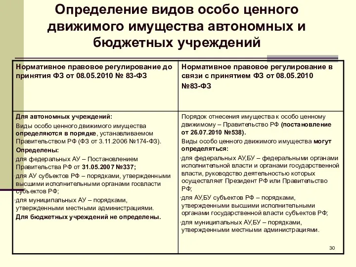 Определение видов особо ценного движимого имущества автономных и бюджетных учреждений