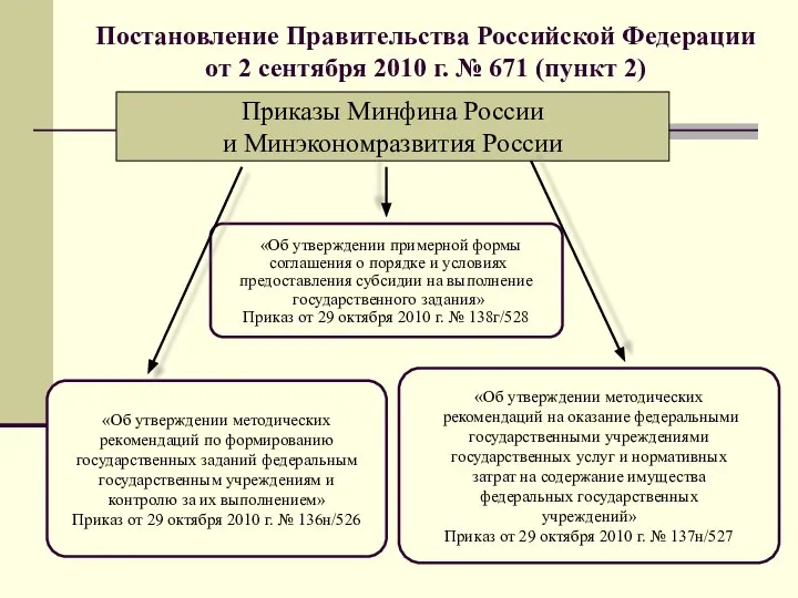 Постановление Правительства Российской Федерации от 2 сентября 2010 г. № 671