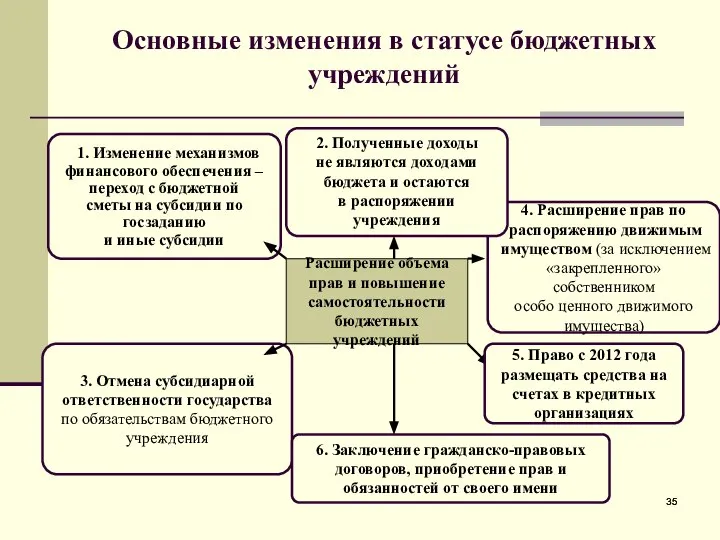 Основные изменения в статусе бюджетных учреждений Расширение объема прав и повышение