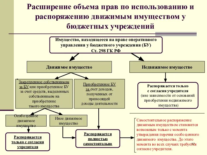 Имущество, находящееся на праве оперативного управления у бюджетного учреждения (БУ) Ст.