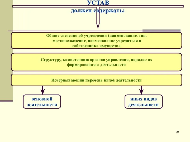 УСТАВ должен содержать: Общие сведения об учреждении (наименование, тип, местонахождение, наименование