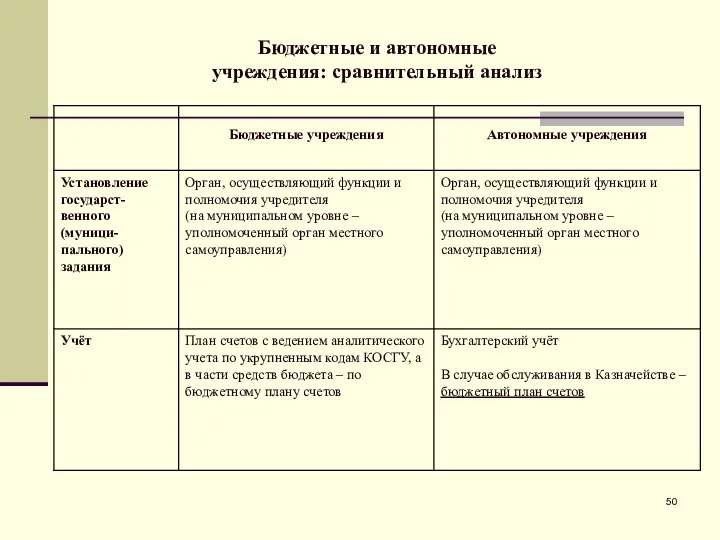 Бюджетные и автономные учреждения: сравнительный анализ