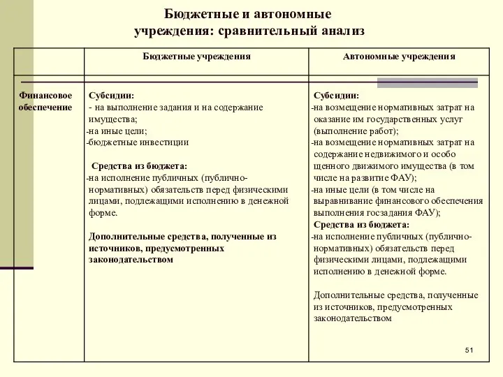 Бюджетные и автономные учреждения: сравнительный анализ