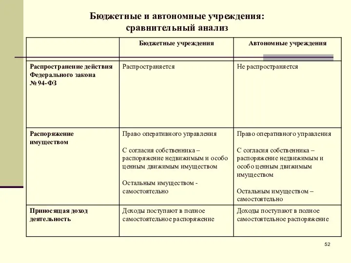 Бюджетные и автономные учреждения: сравнительный анализ