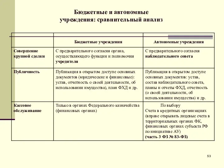 Бюджетные и автономные учреждения: сравнительный анализ