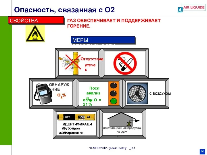 Опасность, связанная с О2 СВОЙСТВА . ГАЗ ОБЕСПЕЧИВАЕТ И ПОДДЕРЖИВАЕТ ГОРЕНИЕ.