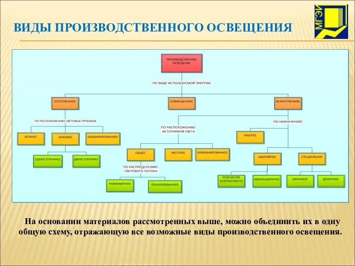 ВИДЫ ПРОИЗВОДСТВЕННОГО ОСВЕЩЕНИЯ На основании материалов рассмотренных выше, можно объединить их