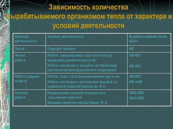 Зависимость количества вырабатываемого организмом тепла от характера и условий деятельности