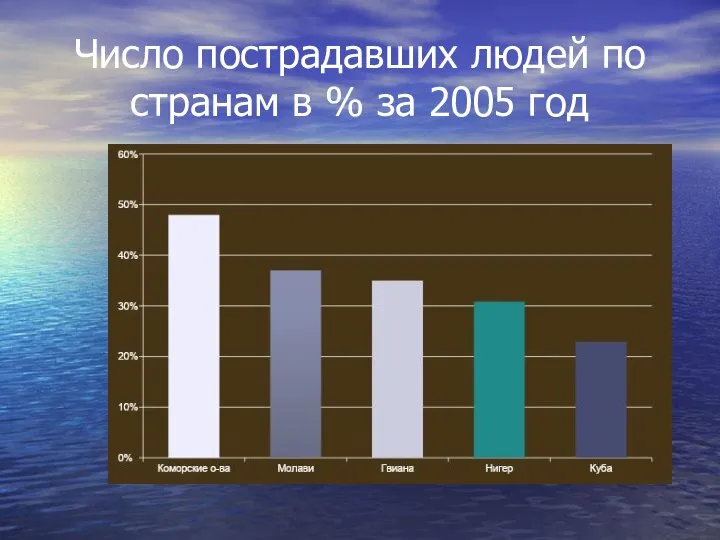 Число пострадавших людей по странам в % за 2005 год