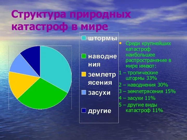 Структура природных катастроф в мире Среди крупнейших катастроф наибольшее распространение в