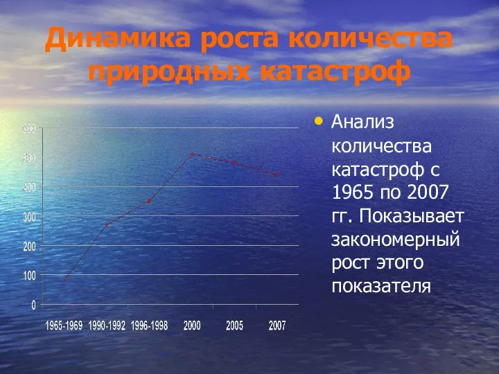 Динамика роста количества природных катастроф Анализ количества катастроф с 1965 по