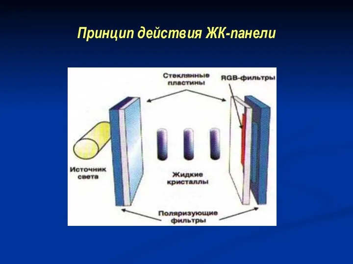 Принцип действия ЖК-панели