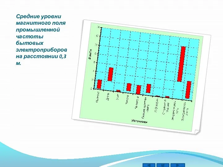 Средние уровни магнитного поля промышленной частоты бытовых электроприборов на расстоянии 0,3 м.