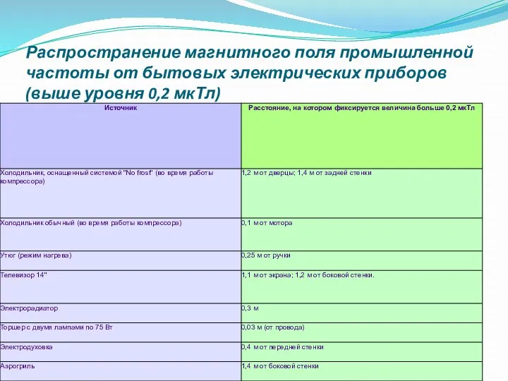 Распространение магнитного поля промышленной частоты от бытовых электрических приборов (выше уровня 0,2 мкТл)