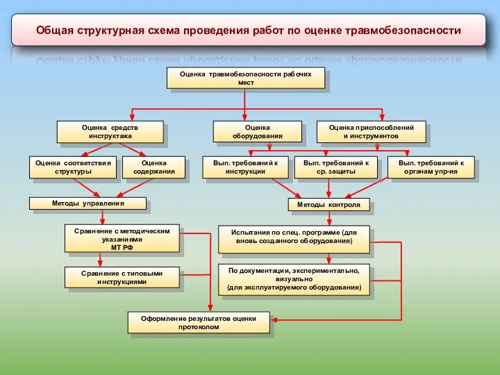 Общая структурная схема проведения работ по оценке травмобезопасности Оценка оборудования Оценка