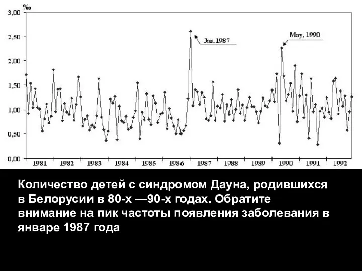 Количество детей с синдромом Дауна, родившихся в Белорусии в 80-х —90-х