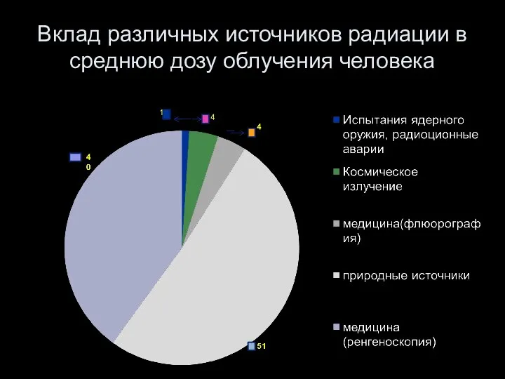 Вклад различных источников радиации в среднюю дозу облучения человека