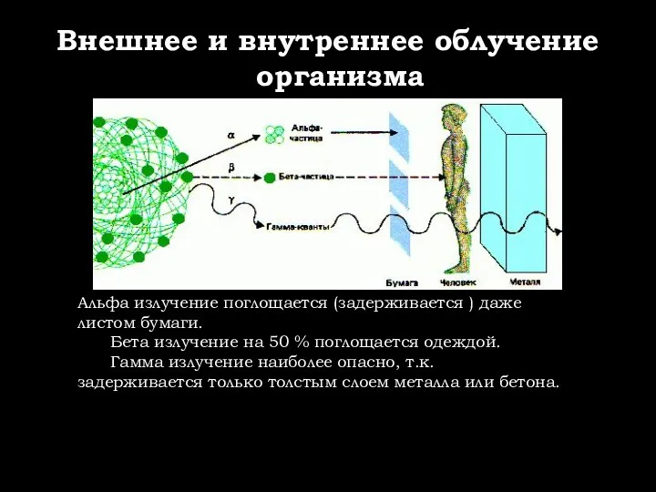 Внешнее и внутреннее облучение организма Альфа излучение поглощается (задерживается ) даже