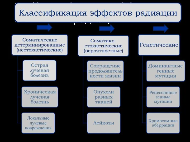 Классификация эффектов радиации Классификация эффектов радиации