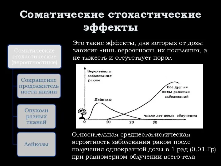 Соматические стохастические эффекты Относительная среднестатистическая вероятность заболевания раком после получения однократной