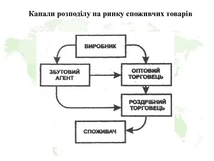 Канали розподілу на ринку споживчих товарів