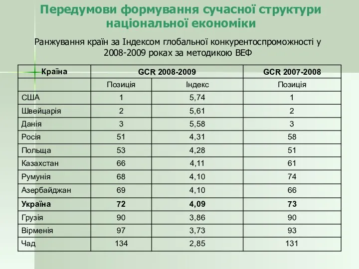 Передумови формування сучасної структури національної економіки Ранжування країн за Індексом глобальної