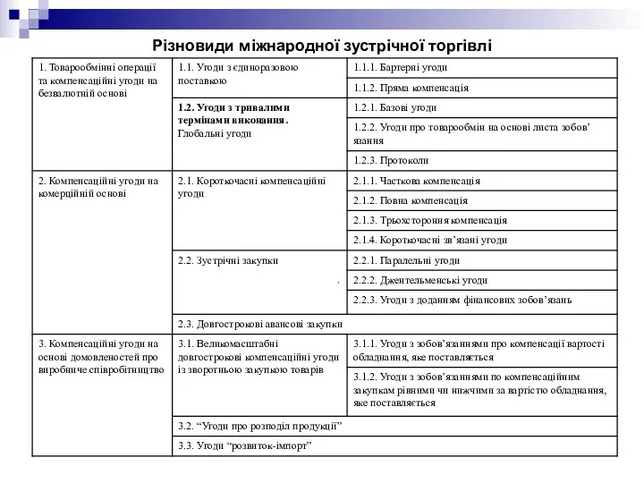 Різновиди міжнародної зустрічної торгівлі