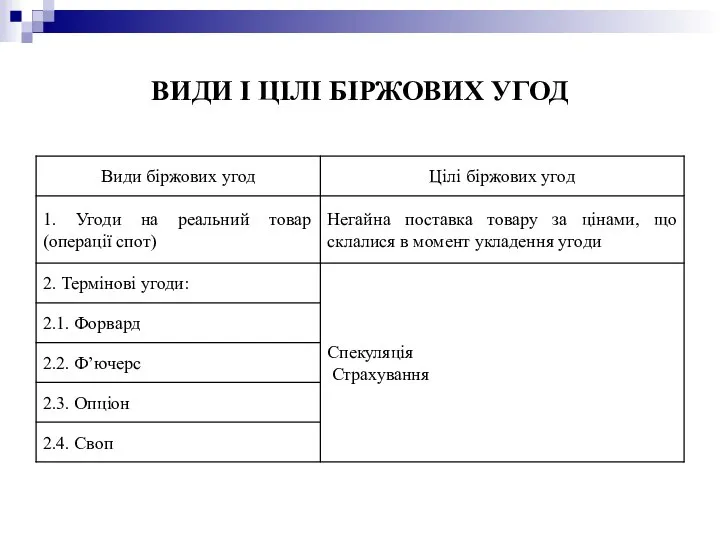 ВИДИ І ЦІЛІ БІРЖОВИХ УГОД