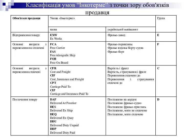 Класифікація умов “Інкотермс” з точки зору обов'язків продавця