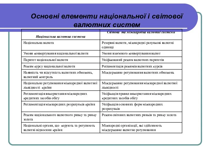 Основні елементи національної і світової валютних систем