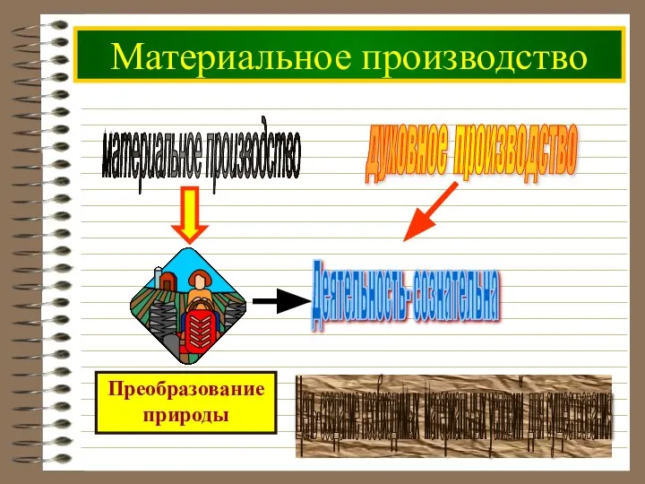 Материальное производство материальное производство духовное производство Цель-создание необходимых материальных условий для существования