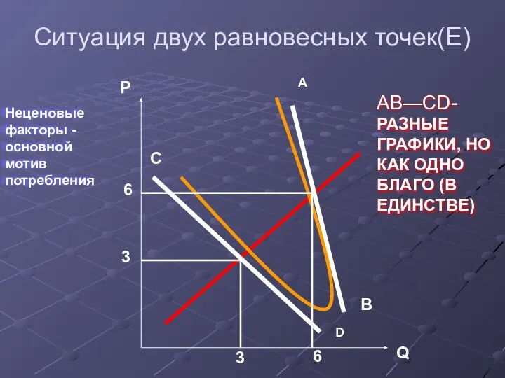 Ситуация двух равновесных точек(Е) 3 3 6 6 P Q A