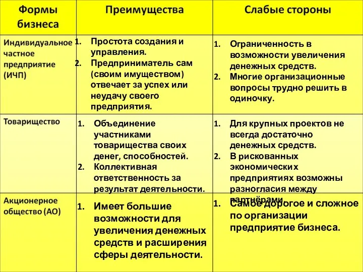 Простота создания и управления. Предприниматель сам (своим имуществом) отвечает за успех