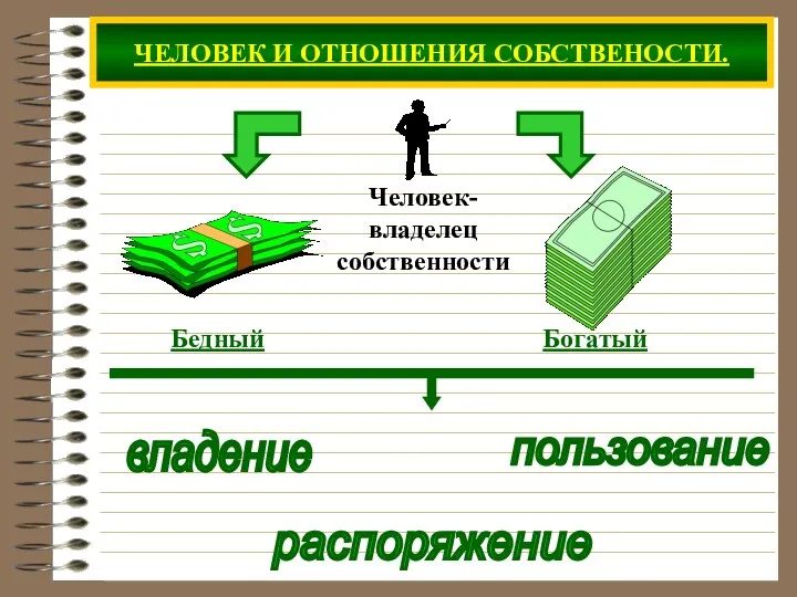 ЧЕЛОВЕК И ОТНОШЕНИЯ СОБСТВЕНОСТИ. владение пользование распоряжение