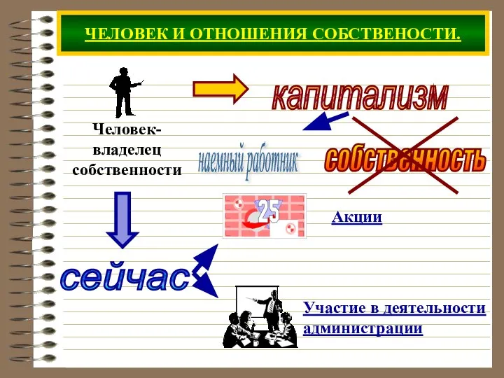 ЧЕЛОВЕК И ОТНОШЕНИЯ СОБСТВЕНОСТИ.