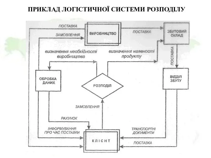 ПРИКЛАД ЛОГІСТИЧНОЇ СИСТЕМИ РОЗПОДІЛУ