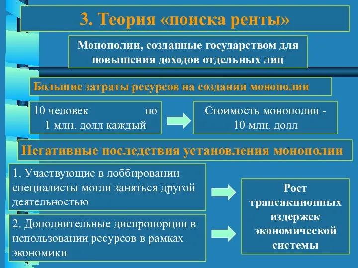 3. Теория «поиска ренты» Монополии, созданные государством для повышения доходов отдельных