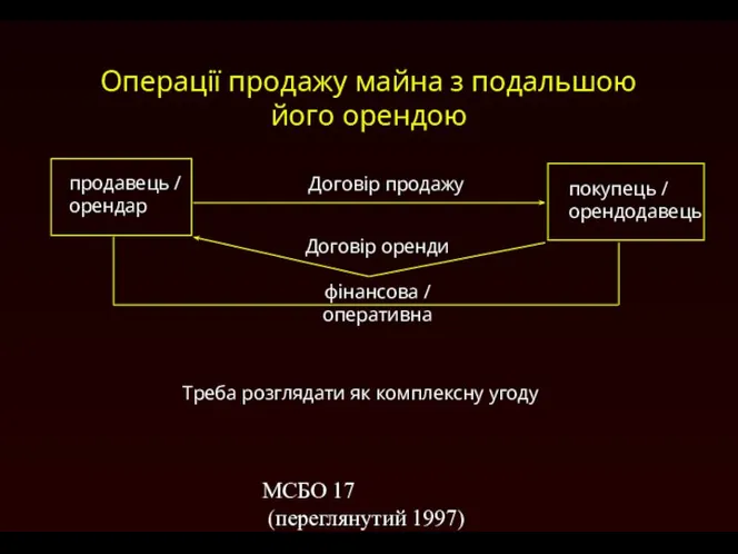 МСБО 17 (переглянутий 1997) Операції продажу майна з подальшою його орендою