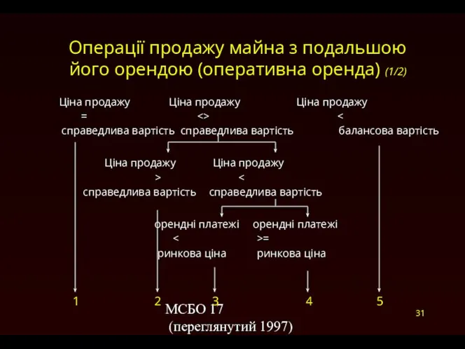 МСБО 17 (переглянутий 1997) Операції продажу майна з подальшою його орендою