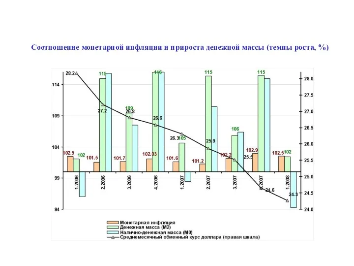 Соотношение монетарной инфляции и прироста денежной массы (темпы роста, %)