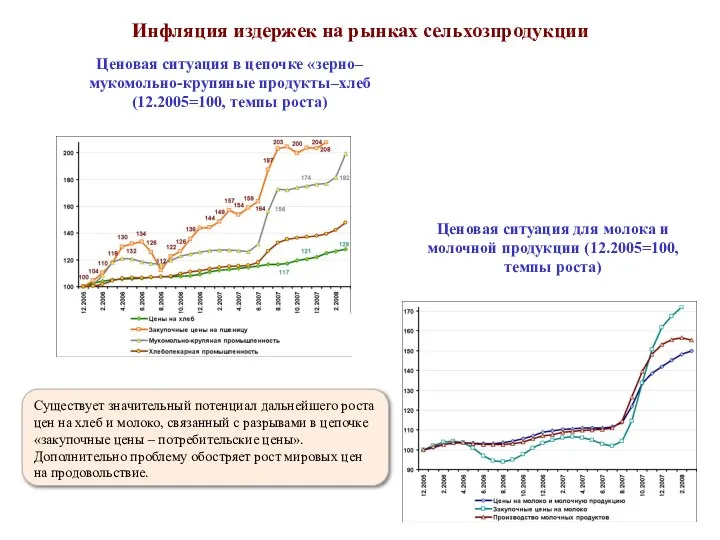 Ценовая ситуация в цепочке «зерно–мукомольно-крупяные продукты–хлеб (12.2005=100, темпы роста) Ценовая ситуация